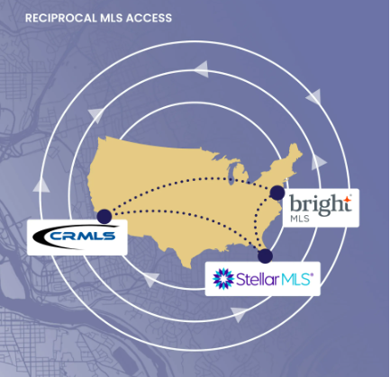 Mapa de acceso recíproco de MLS, mostrando las conexiones entre CRMLS, Bright MLS y Stellar MLS en Estados Unidos.